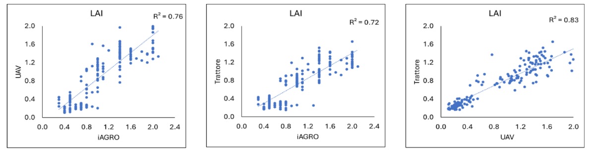 Grafici: Confronto delle correlazioni dei parametri di vigore (Lai) per ogni tecnologia impiegata (Drone-iAgro), (Lidar-iAgro), (Lidar-Drone) rispetto ai dati di tutte le prove (Mulini di Segalari, Fèlsina, Tenuta di Cesa)